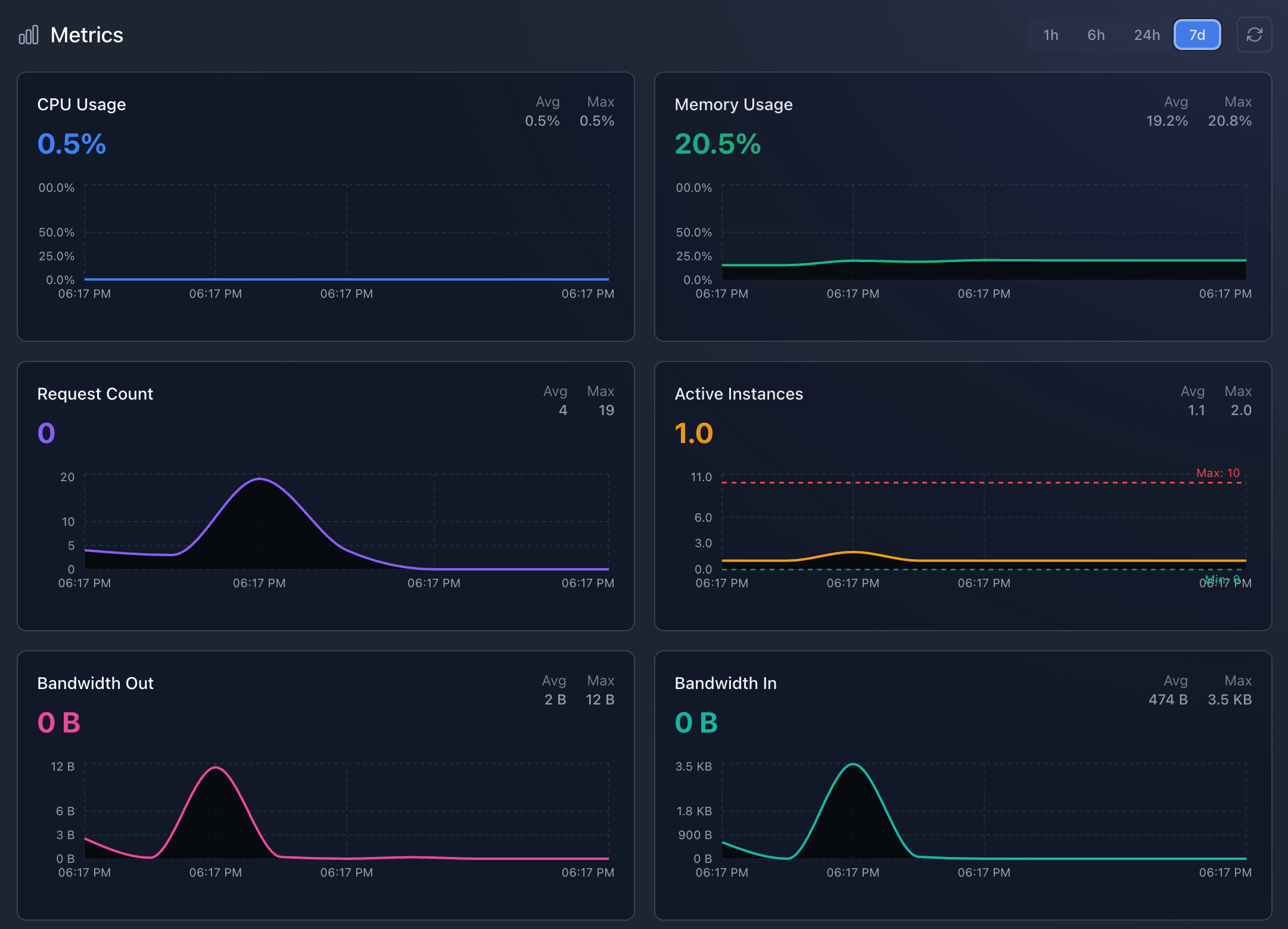 Metrics dashboard showing CPU, memory, requests, and instances