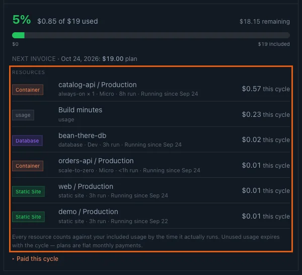 The Billing page resources list: catalog-api always-on 1, Micro, 8h run, 0.57 dollars; orders-api scale-to-zero, less than 1h run, 0.01 dollars