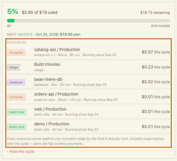The Billing page resources list: catalog-api always-on 1, Micro, 8h run, 0.57 dollars; orders-api scale-to-zero, less than 1h run, 0.01 dollars